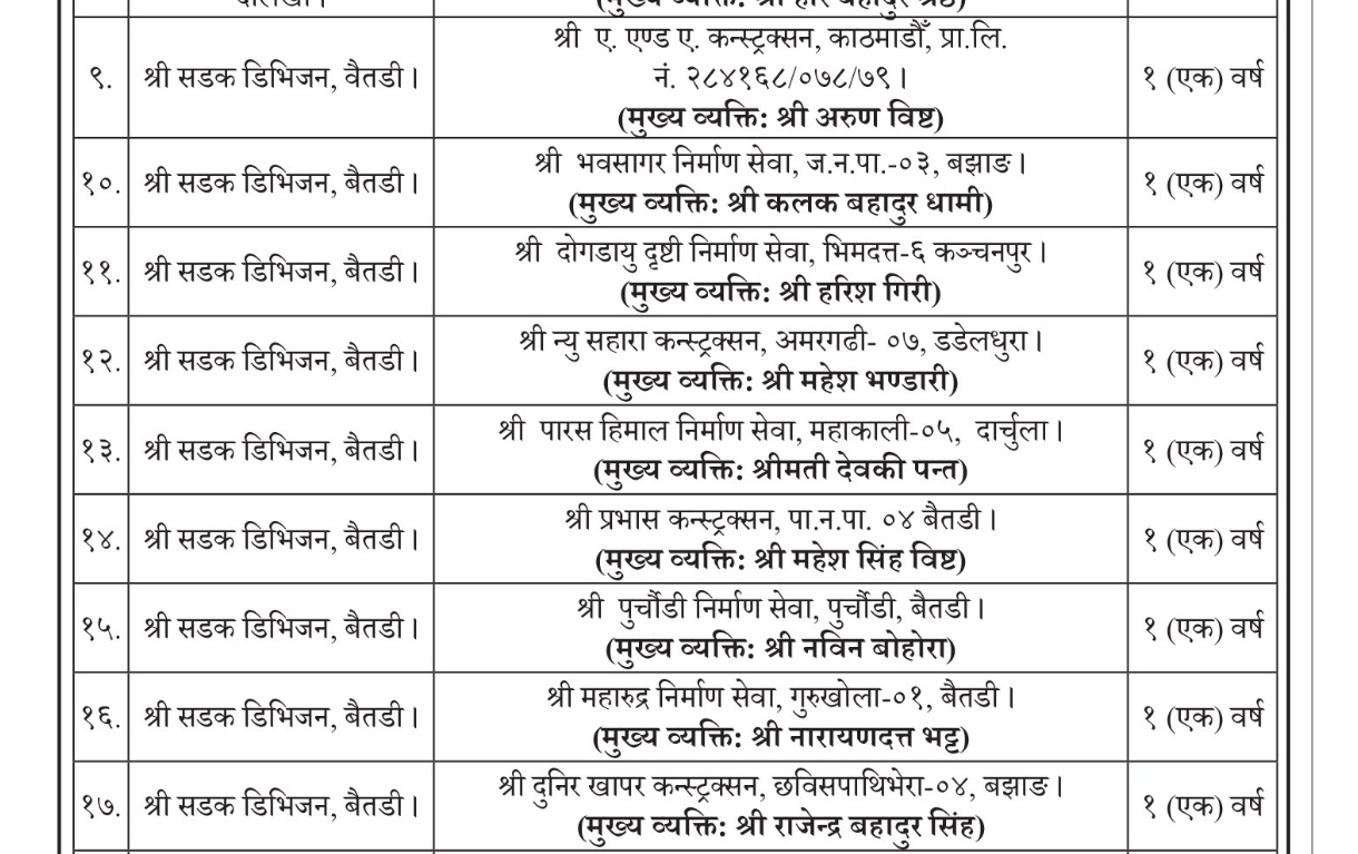 सडक डिभिजन बैतडीमा काम नगरेका ९ फर्म कालो सूचीमा