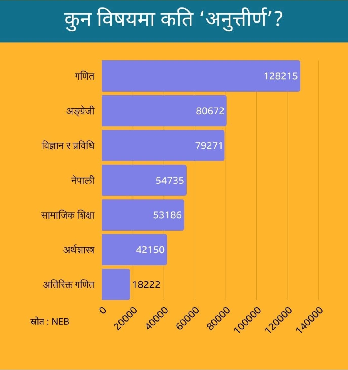 यसईई परिक्षामा सुदुरपश्चिम दोस्रो अब्वल प्रदेश, देशभर कहाँको नतिजा कस्तो