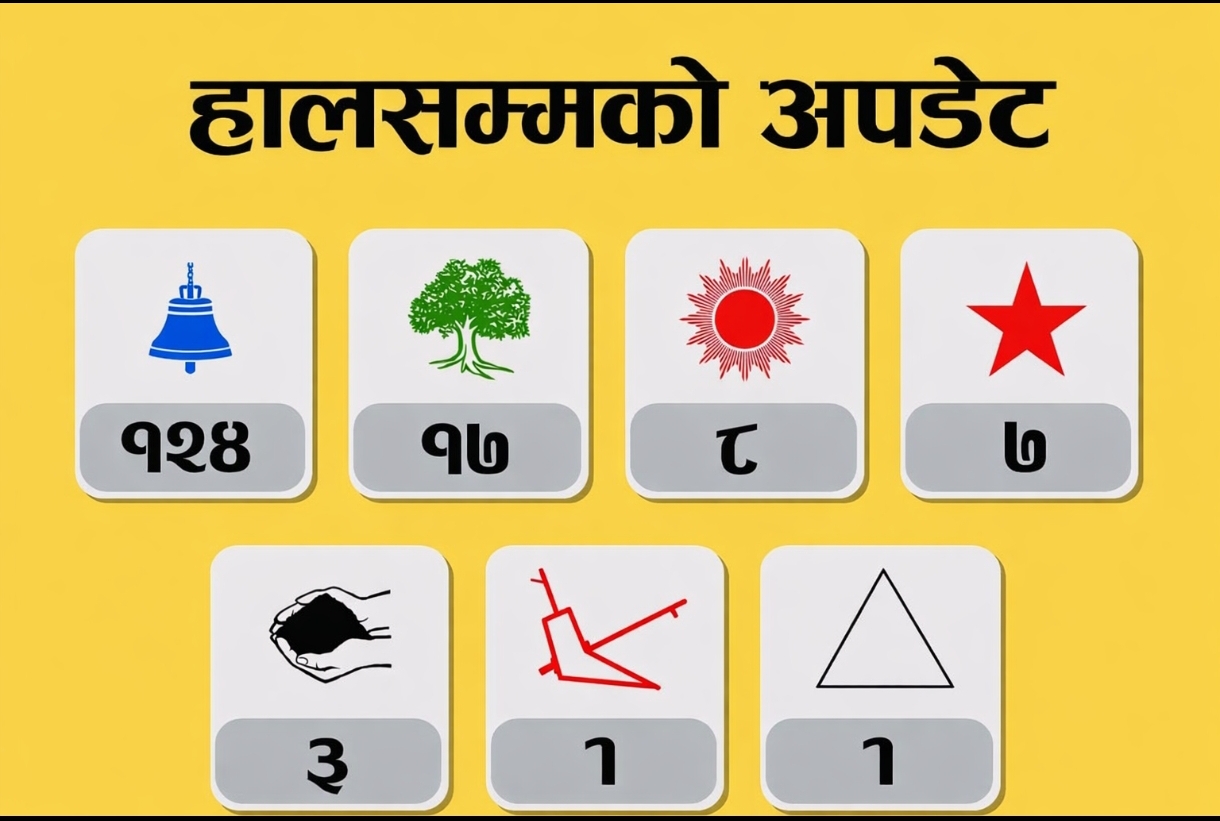 प्रत्यक्ष तर्फको मतगणना आज सम्पन्न हुने