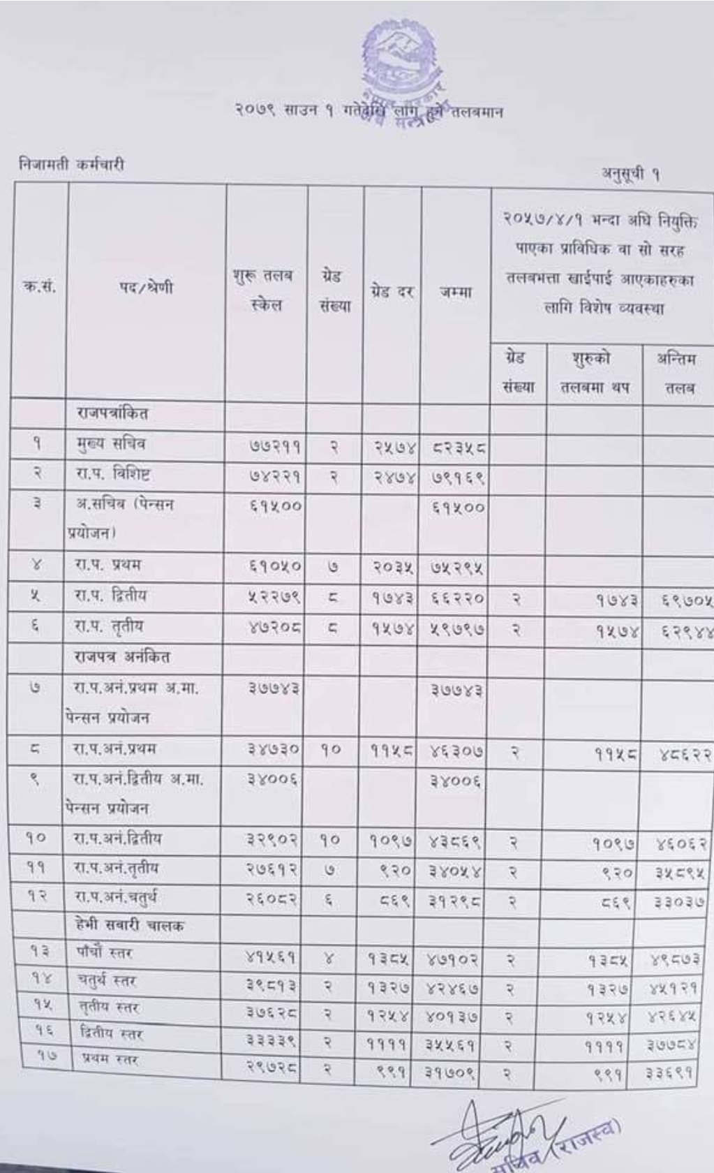 मर्यादा क्रम किलाउन तलब वृद्धि गरेकाे : प्रवक्ता निराैला ।