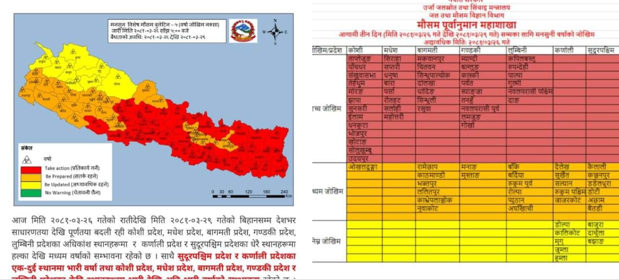 पानी पर्ने जिल्ला अनुसारकाे अवस्था नयाँ अपडेट यस्ताे छ ।