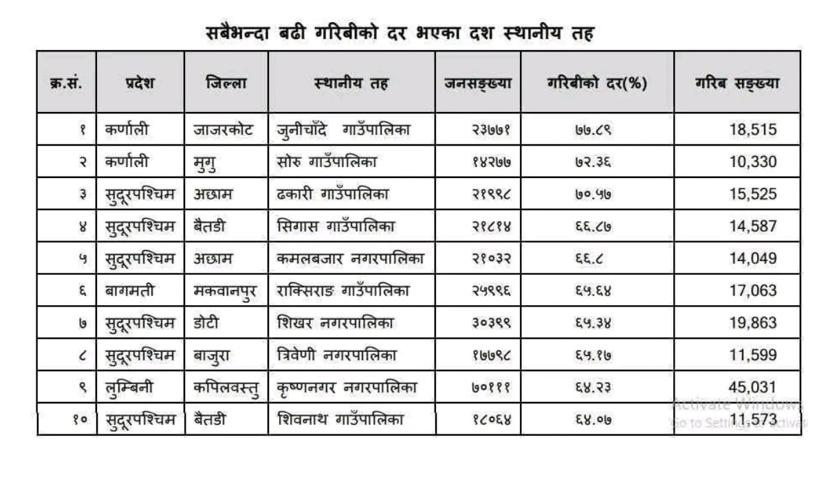 गरिबिको रेखामुनी रहेका १० पालीका