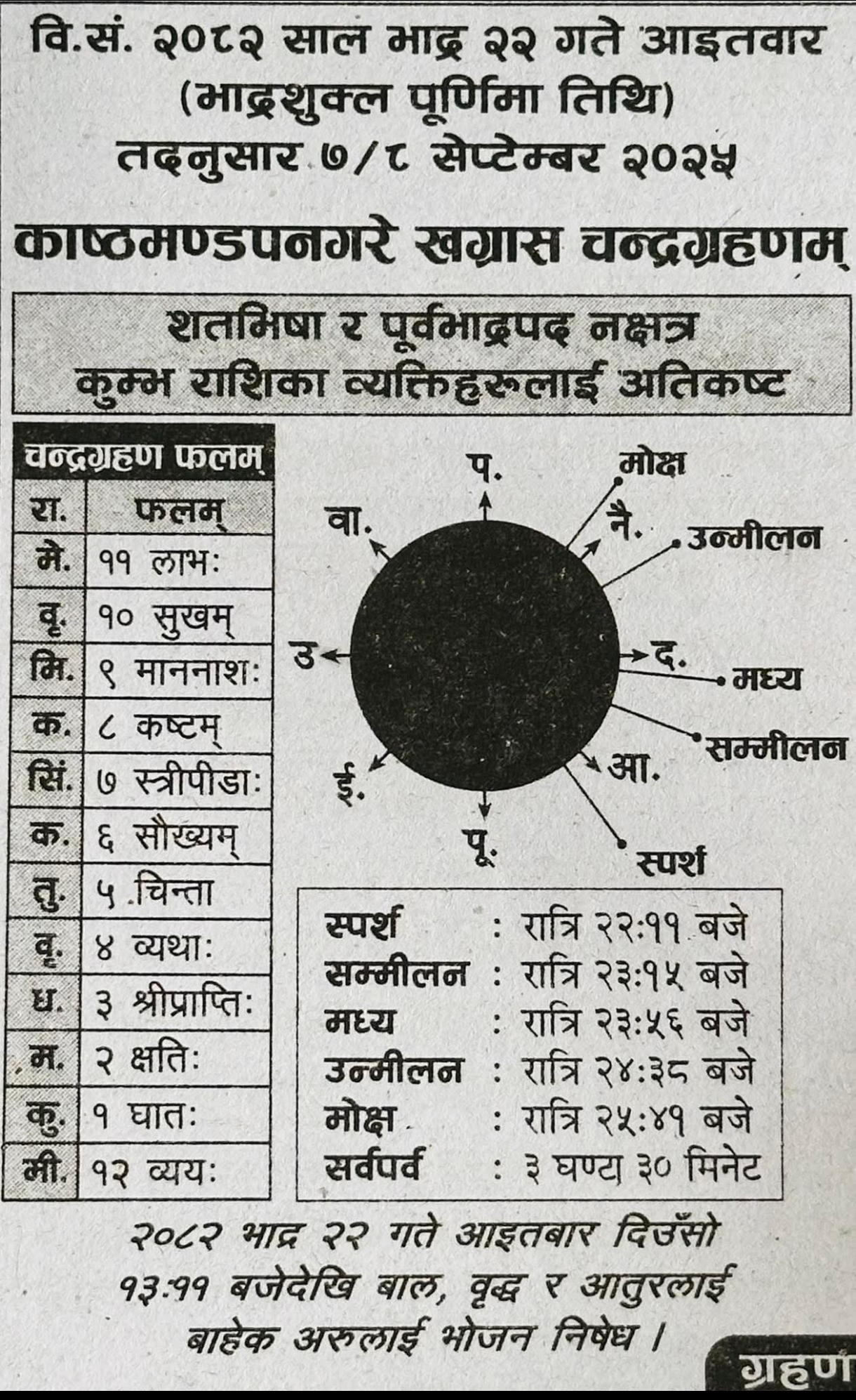 आज लाग्ने चन्द्रग्रहण कसले हेर्न मिल्छ कसले मिल्दैन ।